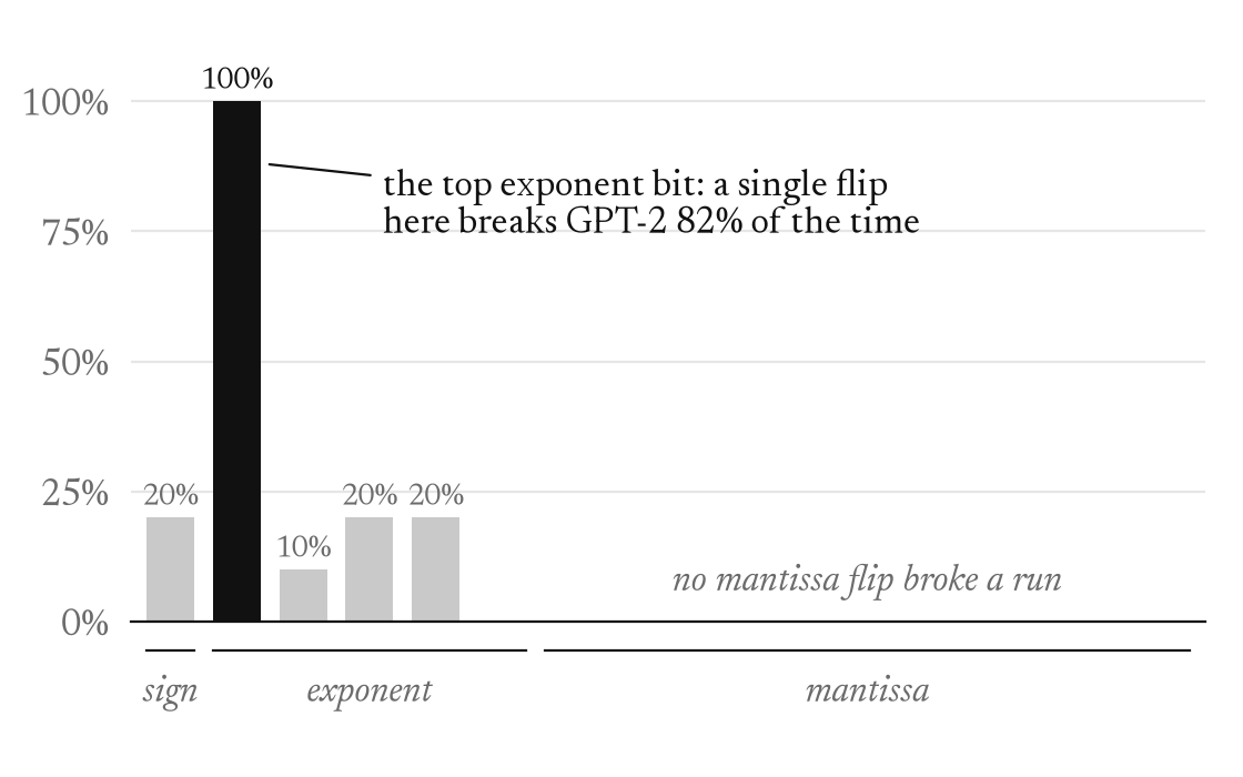 Share of runs broken when 100 parameters are flipped at the same bit position, for each of the 16 bits of fp16. Mantissa bits break nothing; the top exponent bit breaks every run.