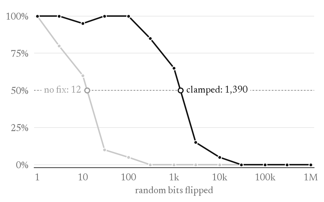 Share of runs still working against number of flips, with and without clamping. Half of runs break at 12 flips without the fix and at 1,390 flips with it.