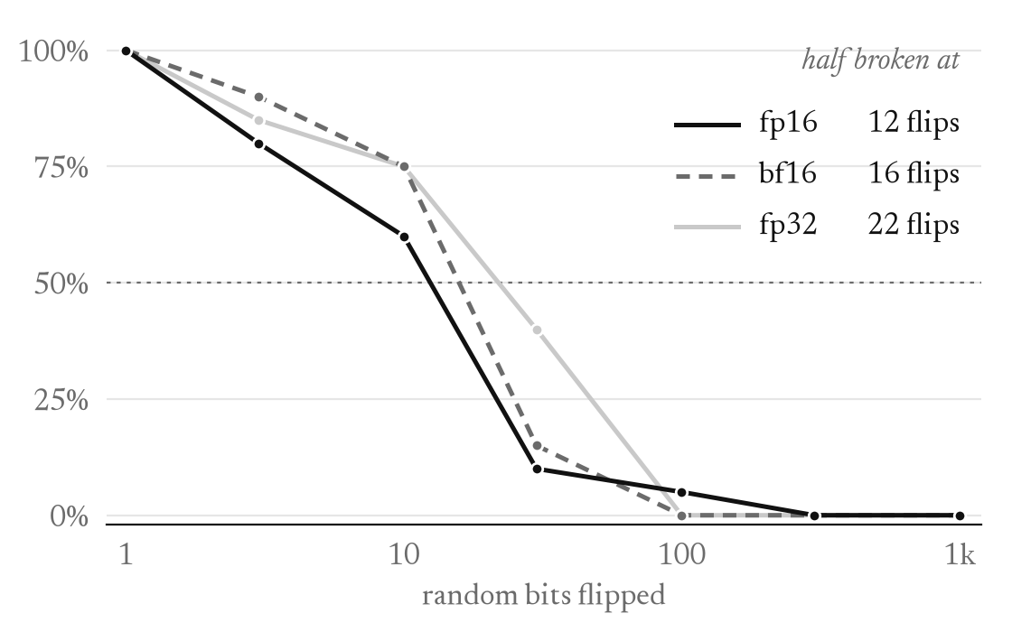 Share of runs still working against number of random bit flips, for fp32, fp16 and bf16. Half of runs are broken at 22, 12 and 16 flips respectively; every run with 300 or more flips is broken.